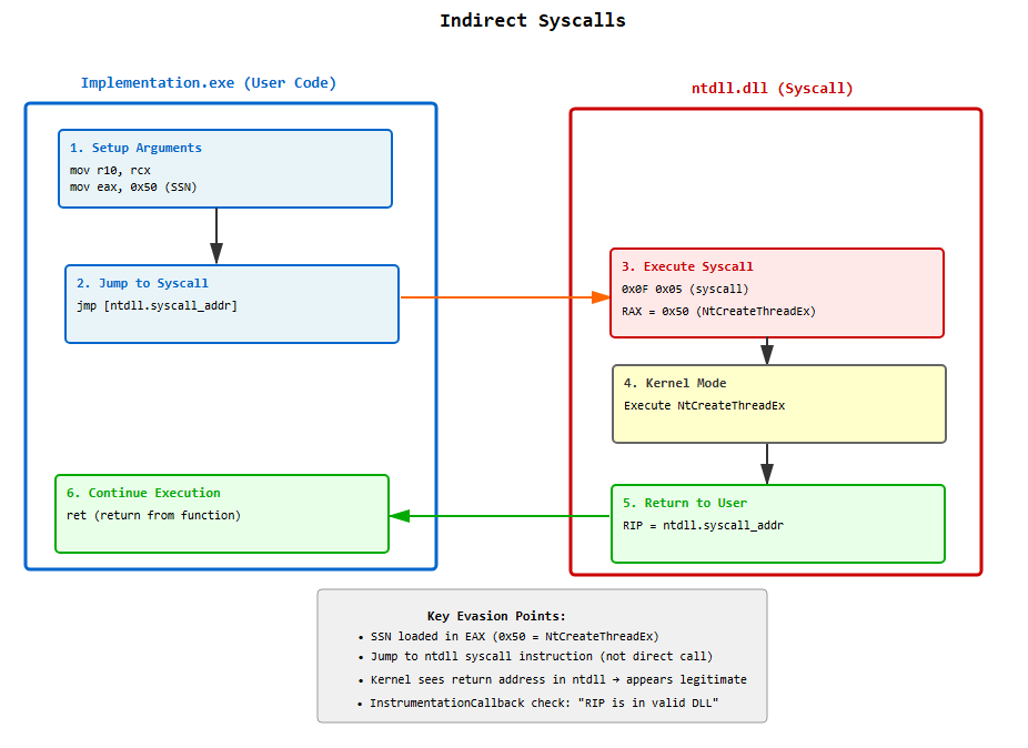 Indirect syscalls diagram