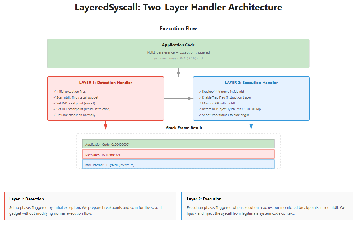 Two-layer architecture